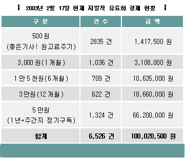 자발적 유료화 현황 도표 